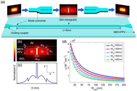 《Photonics Research》：面向全光信号处理的高非线性硅基-聚合物狭缝波导