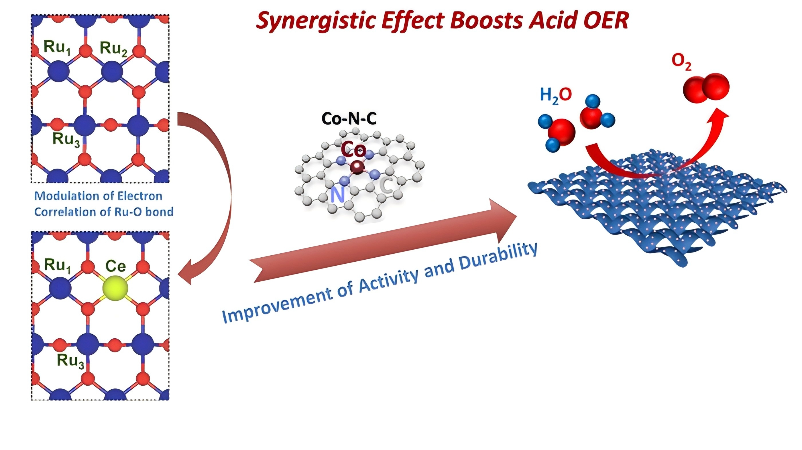 高等研究院赵伟课题组在《Advanced Functional Materials》发表研究论文:掺杂剂氧化钌催化剂协同工程实现酸性OER超高 ...
